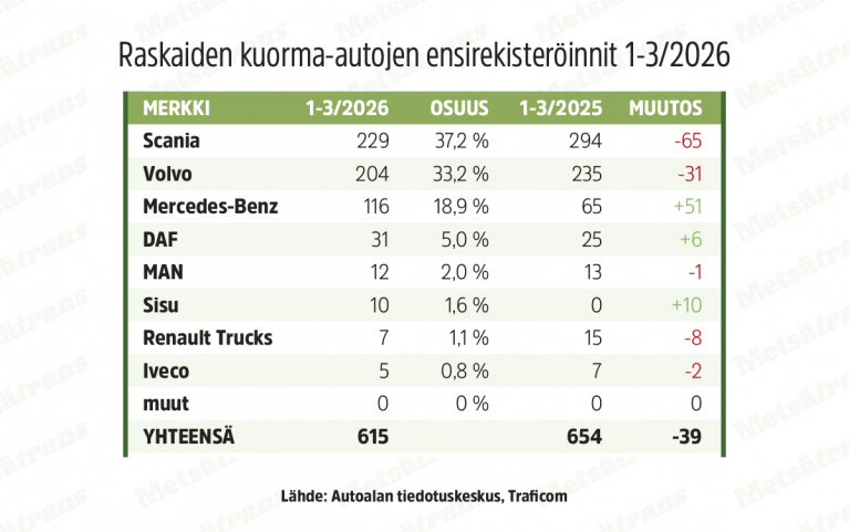 Raskaiden kuorma-autojen ensirekisteröinnit