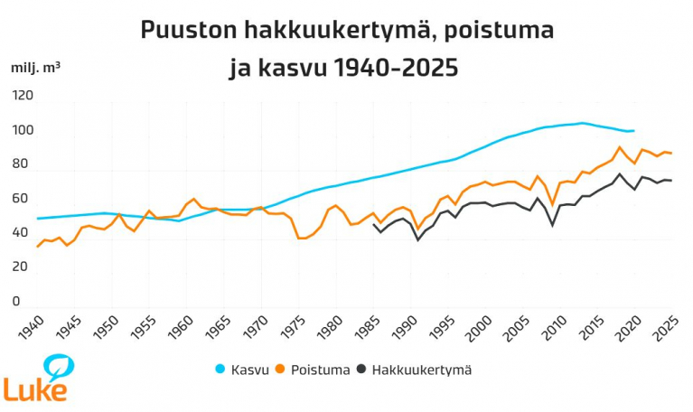 Puuston hakkuukertymä, poistuma ja kasvu 1940-2025