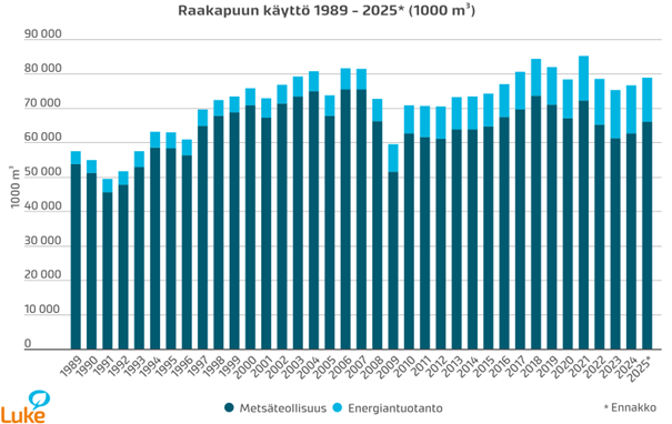 raakapuun käyttö