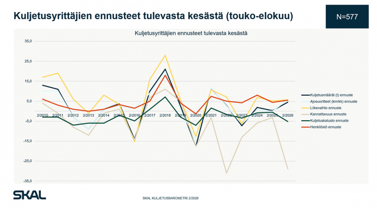 SKAL kuljetusbarometri 2/2026