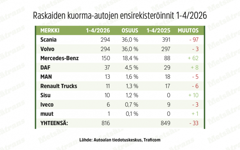 Raskaiden kuorma-autojen ensirekisteröinnit 1-4/2026