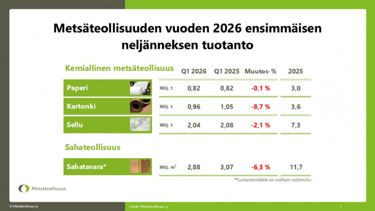 Metsäteollisuuden vuoden 2026 ensimmäisen neljänneksen tuotanto