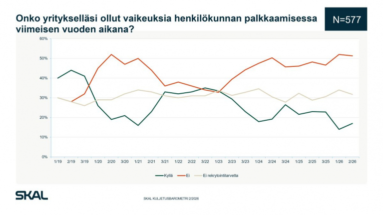 skal kuljetusbarometri