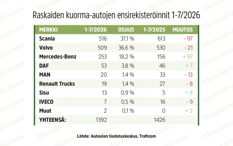 Raskaiden kuorma-autojen ensirekisteröinnit