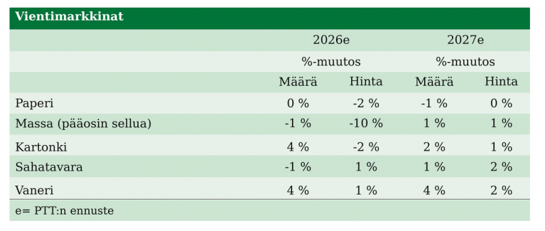PTT:n ennuste metsäteollisuuden vientimäärien ja vientihintojen muutoksista vuosina 2026 ja 2027. Taulukossa ovat paperi, massa, kartonki, sahatavara ja vaneri.