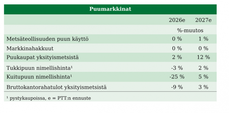 PTT:n puumarkkinaennuste vuosille 2026 ja 2027. Taulukossa esitetään puunkäytön, markkinahakkuiden, puukaupan, puun hintojen ja kantorahatulojen prosenttimuutokset.