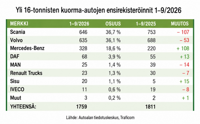 Taulukko yli 16-tonnisten kuorma-autojen ensirekisteröinneistä tammi–syyskuussa 2026. Scania johtaa 646 autolla ennen Volvoa (635) ja Mercedes-Benziä (328). Rekisteröintejä oli yhteensä 1 759, mikä on 52 vähemmän kuin vuotta aiemmin.