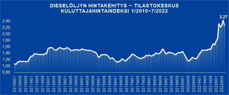 Dieselöljyn hintakehitys