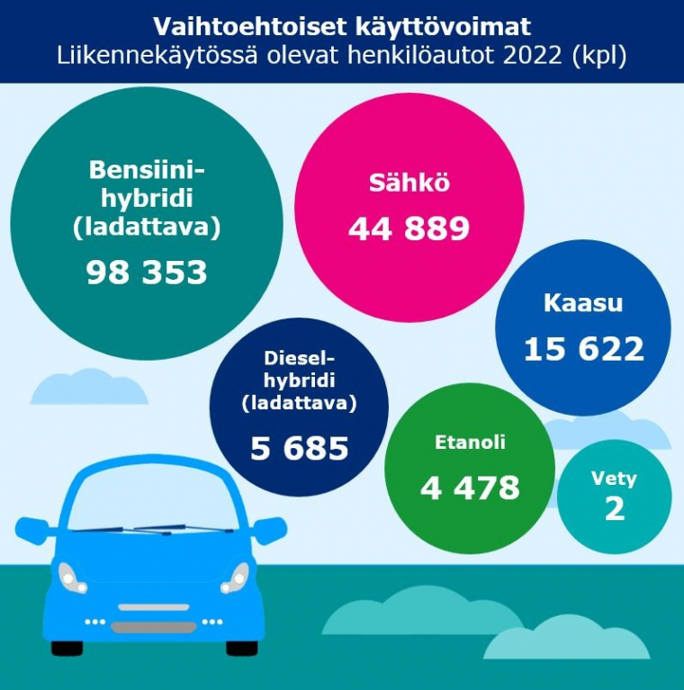 Liikennekäytössä olevat henkilöautot, vaihtoehtoiset käyttövoimat 31.12.2022