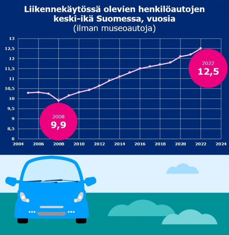 Liikennekäytössä olevien henkilöautojen keski-ikä Suomessa 2004-2023