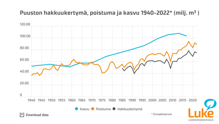 puuston hakkuukertymä, poistuma ja kasvu 1940-2022