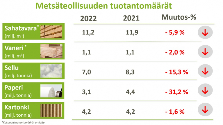 Metsäteollisuuden tuotantomäärät 2022