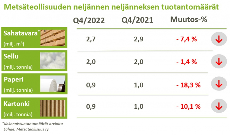 Metsäteollisuuden neljännen neljänneksen tuotantomäärät