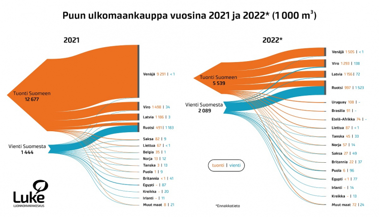 Puun ulkomaankauppa vuosina 2021 ja 2022 (1000 m3)